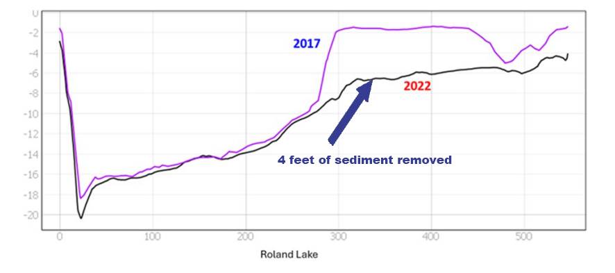 Roland Lake Bottom Profile