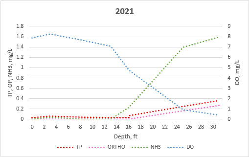 phosphorus and oxygen chart 2021