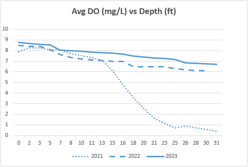 dissolved oxygen chart