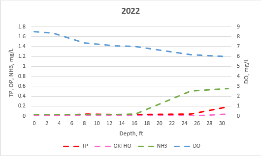 phosphorus and oxygen chart 2022