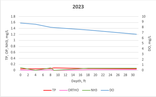 phosphorus and oxygen chart 2023