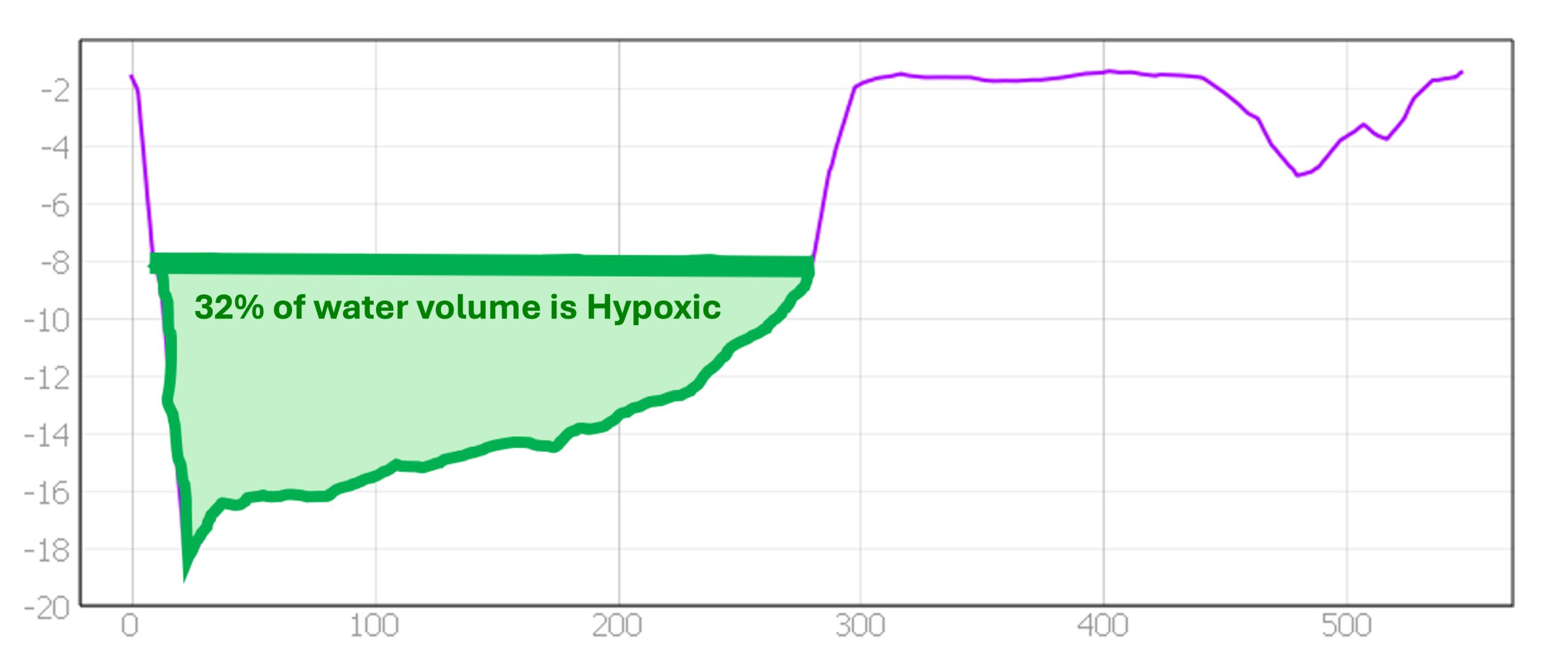 32 percent hypoxic sediment chart