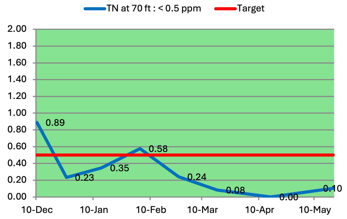 Total Nitrogen brought under control at depth