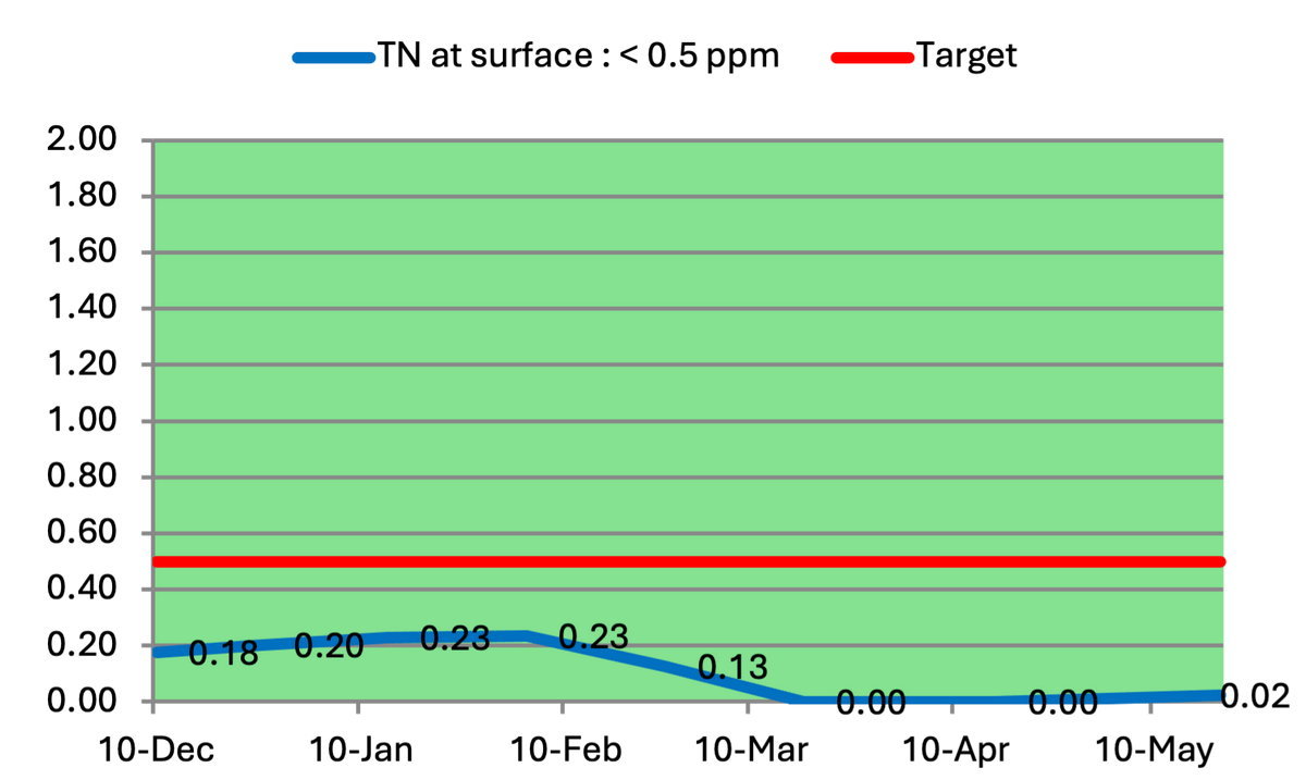 Toa vaca Total Nitrogen at Surface