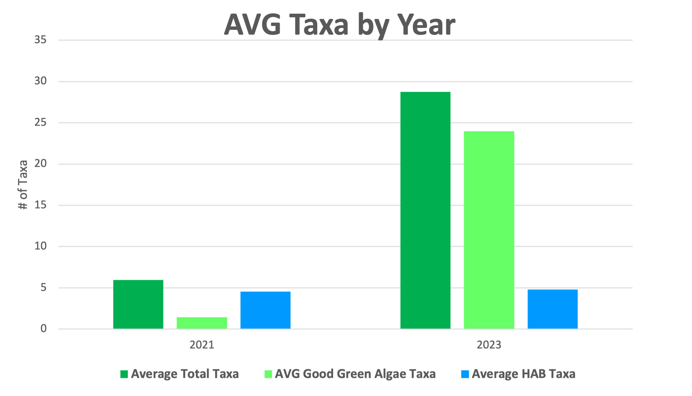 average taxa by year chart