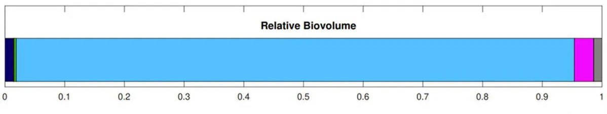 phycological chart