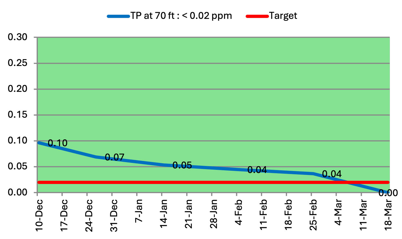 total phospherous at 70 feet chart